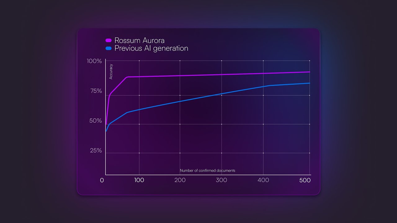 Rossum Aurora: Your Next Gen AI for Intelligent Document Processing