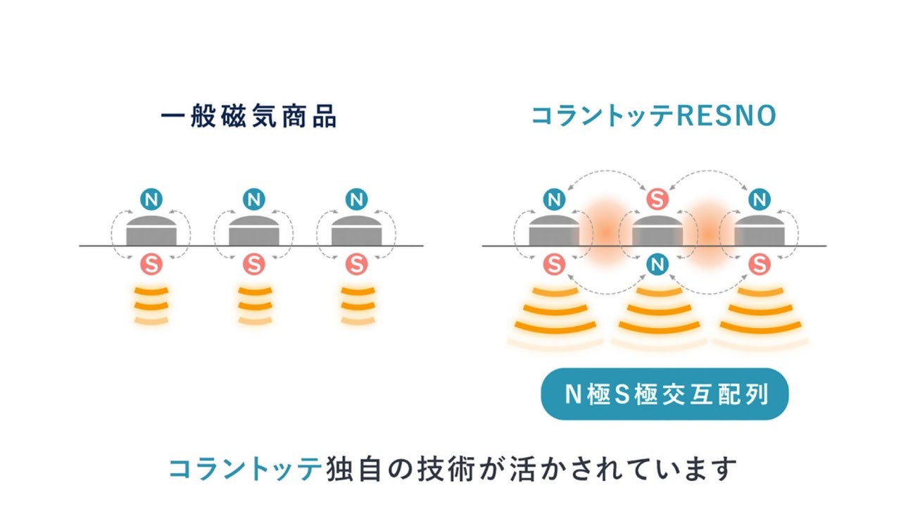 磁気がコリに効くメカニズム【Colantotte RESNO（コラントッテ レスノ）】