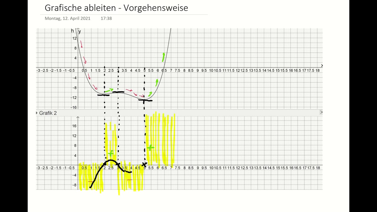 Grafisch Ableiten