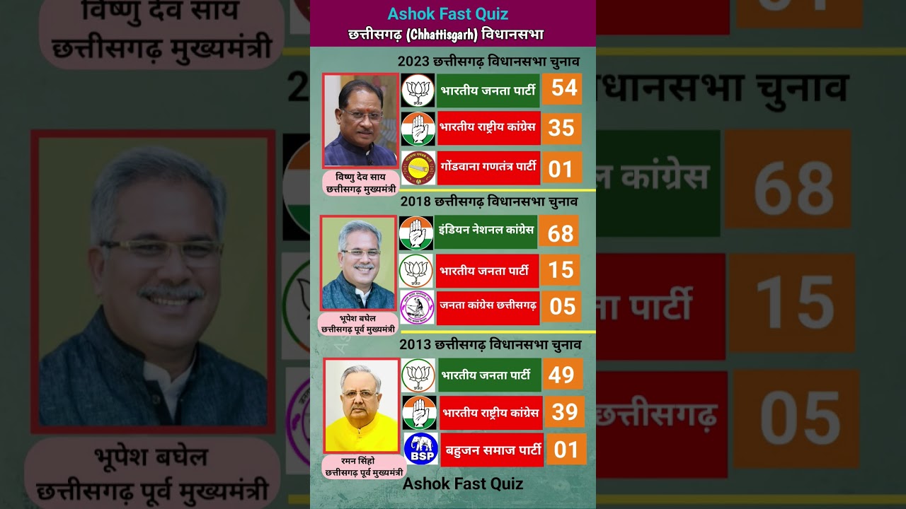 Chhattisgarh vidhansabha 2023 election result | 2018 Chhattisgarh vidhansabha chunav parinaam #bjp