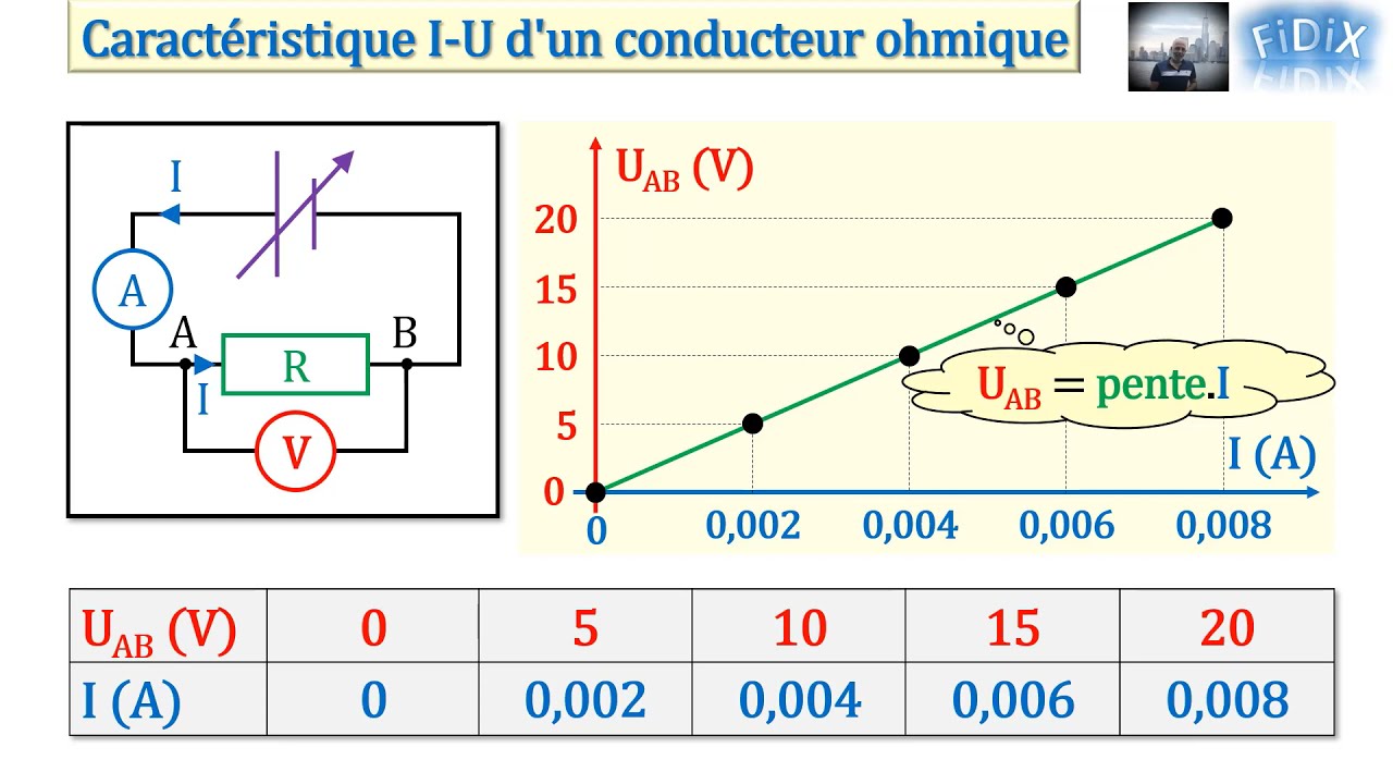 Caractéristique I-U d'un conducteur ohmique