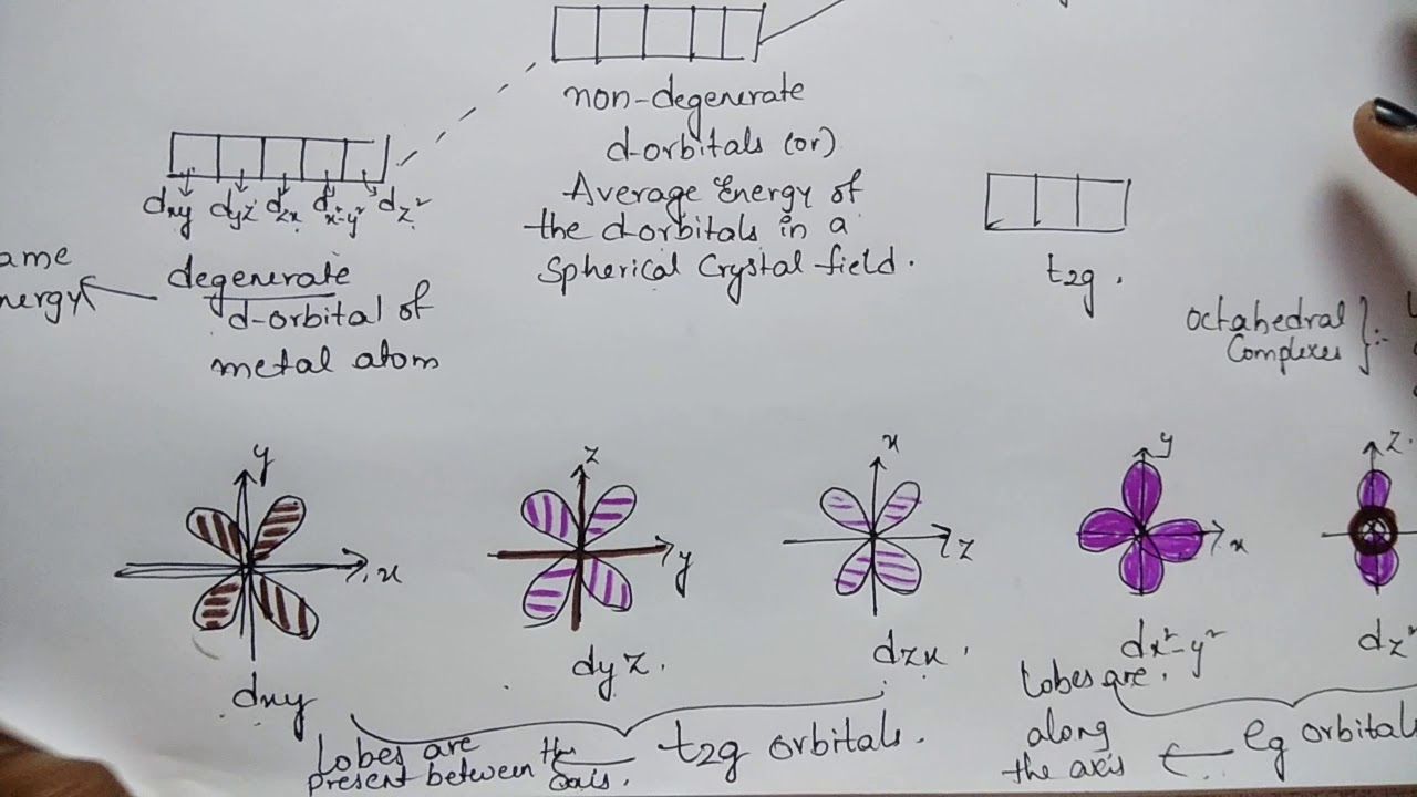 Trick for Crystal field theory (CFT) of Octahedral & Tetrahedral complexes | Coordination Compounds.