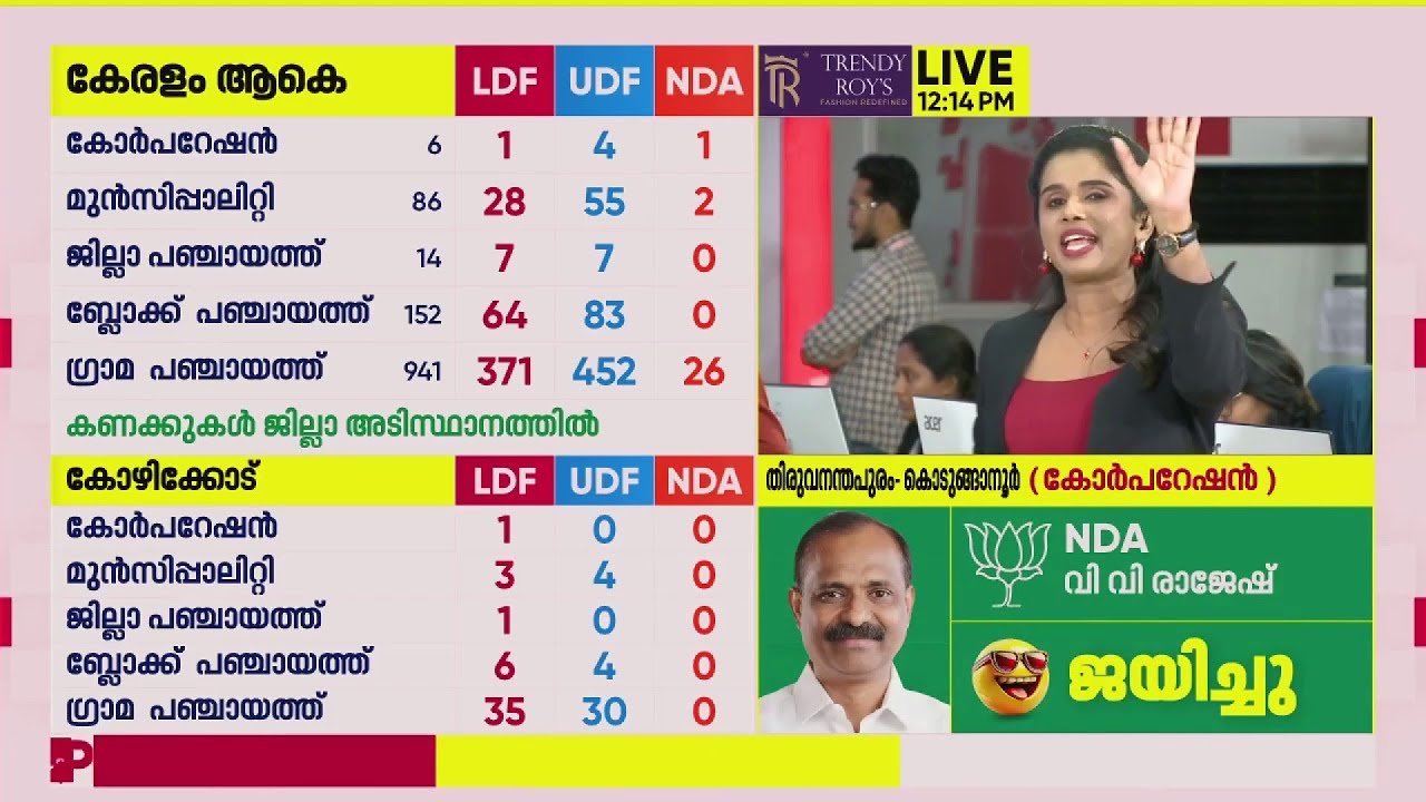 താമര വിരിയുന്നു തലസ്ഥാനത്ത്, ചരിത്രത്തില്‍ ആദ്യമായി ഭരണസിരാകേന്ദ്രം ഭരിക്കാന്‍ ബിജെപി | BJP