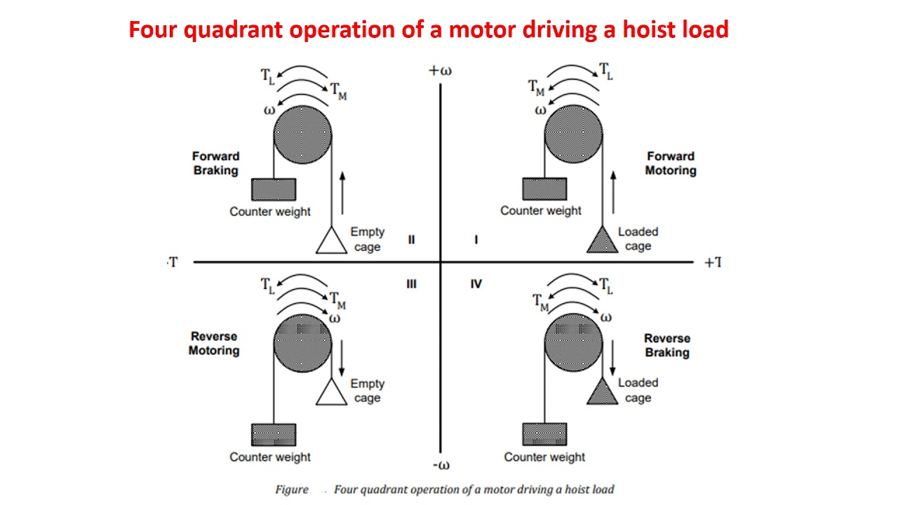 Four Quadrant operation of drive