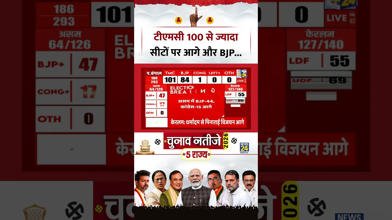 Election Results : West Bengal में TMC 100 सीटों पर आगे और BJP...
