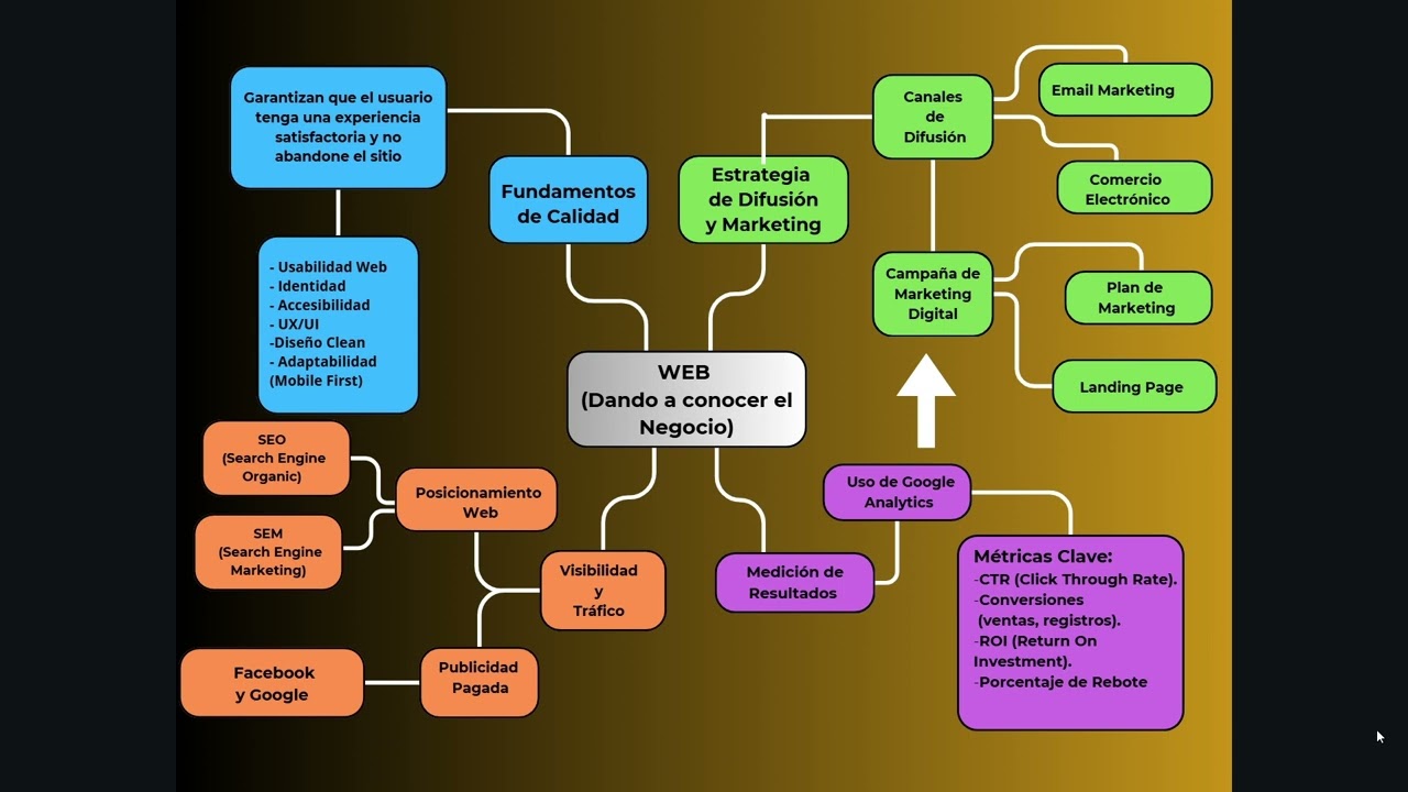web mapa conceptual - U5