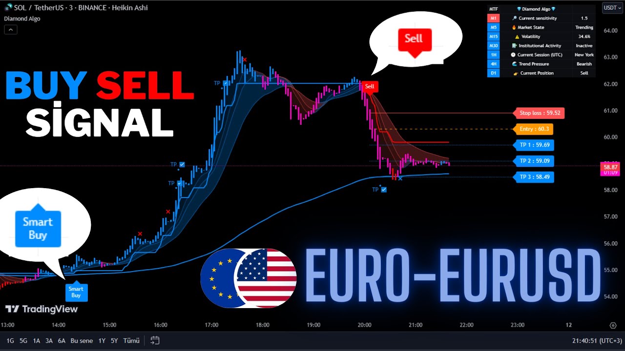 🔴Live Euro(EURUSD) 5-Minute Live Signals -Trading Signals-Scalping Stategy-Diamond Algo-