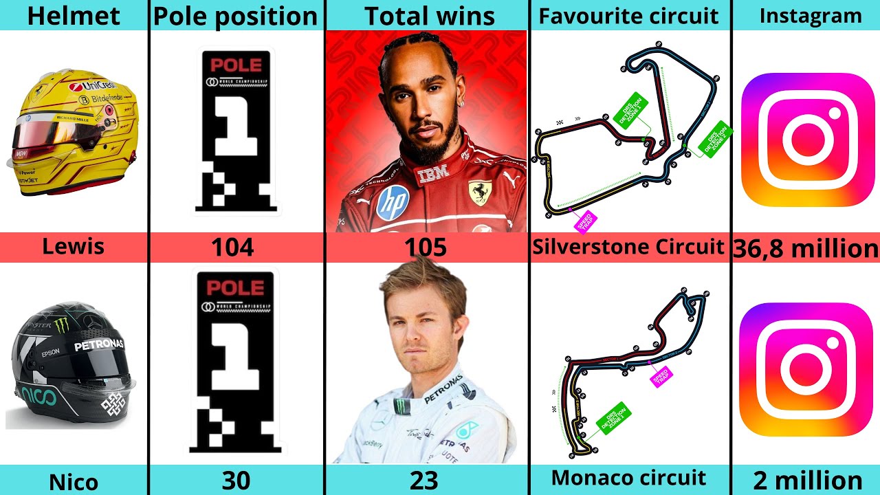 Comparison: Lewis Hamilton VS Nico Rosberg