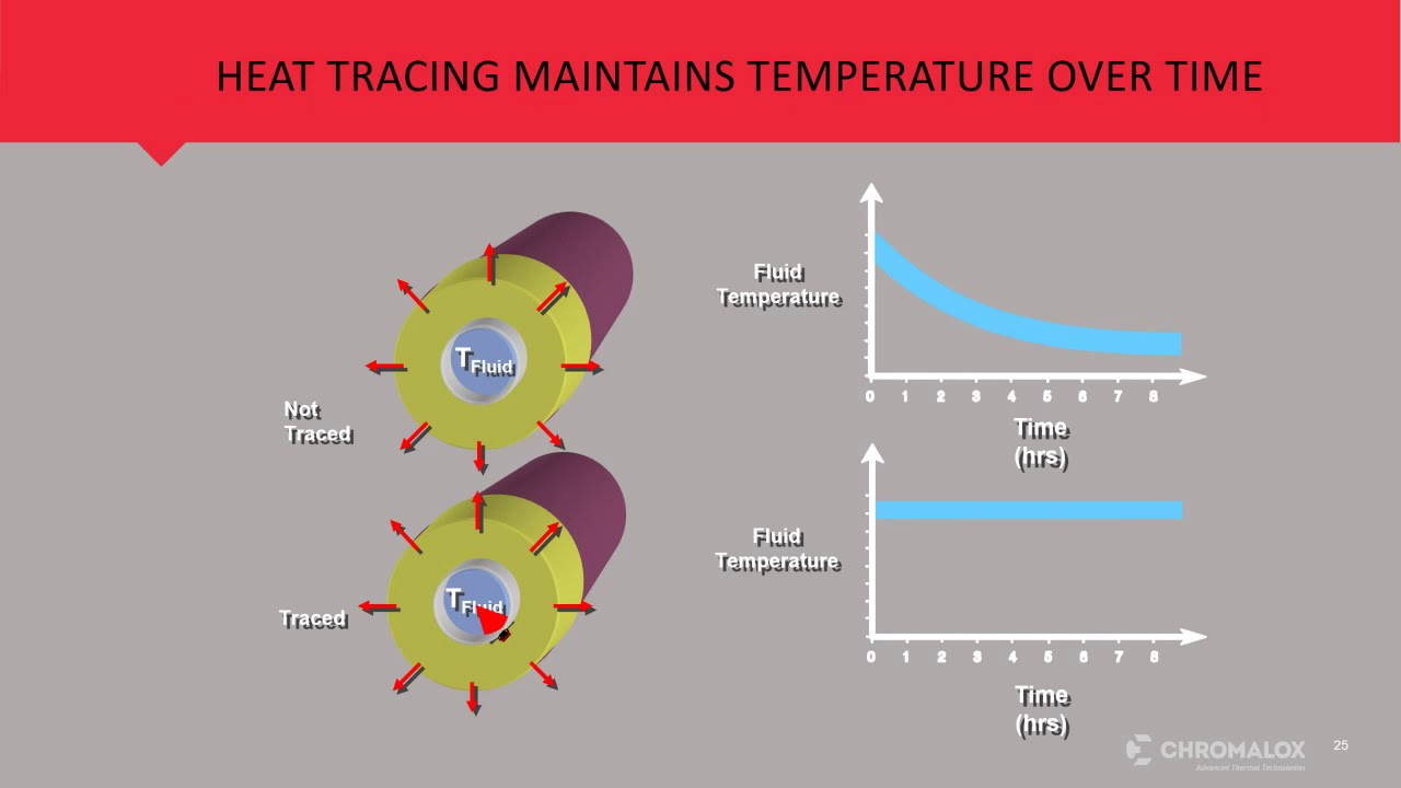 Heat Trace Troubleshooting Training