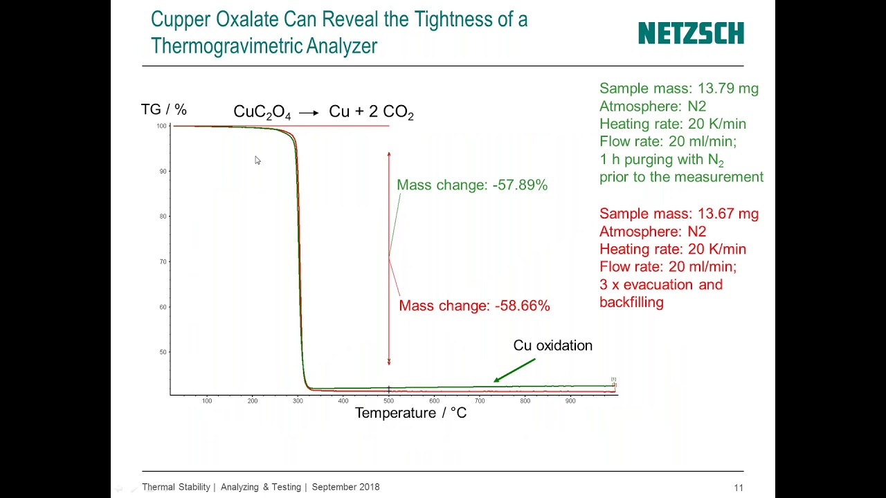 Thermal Stability & Shelf Life Analysis by TGA & FT-IR