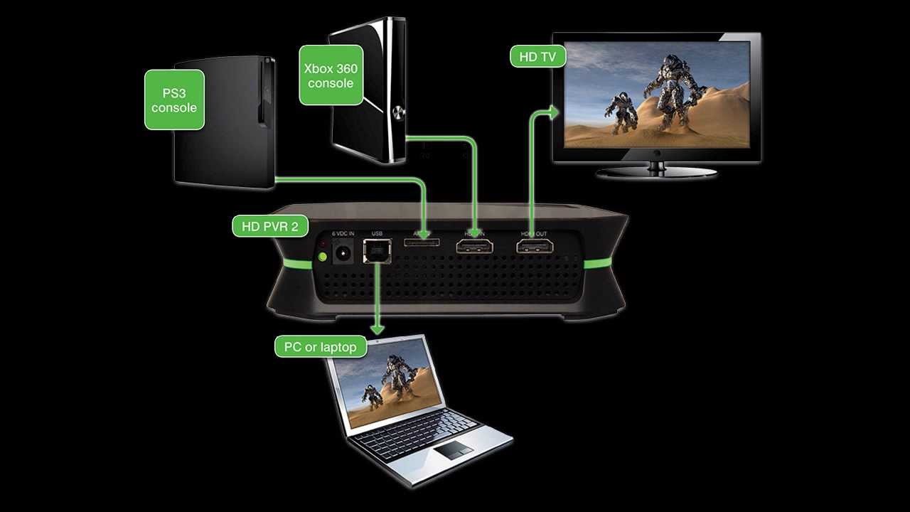 Hdpvr 1 Does NOT work with your Xbox one.