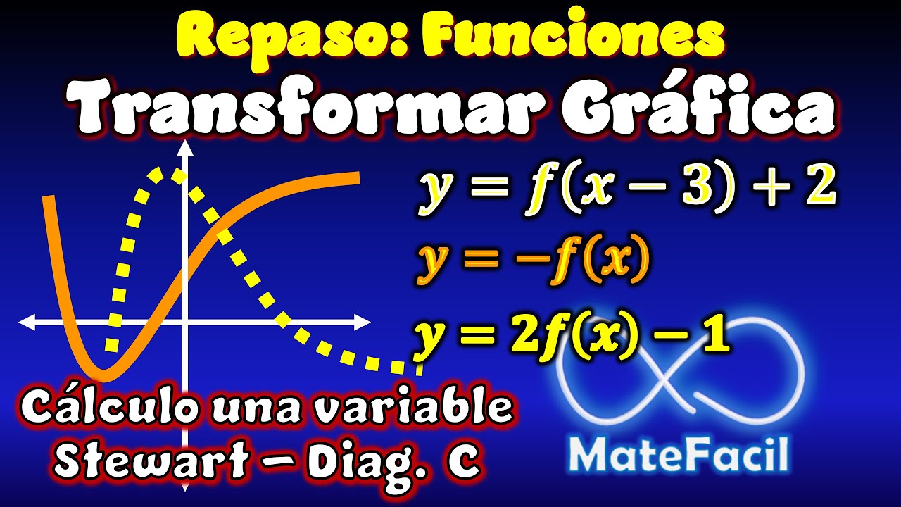 30. Transformaciones de Gráfica de Función: Reflexión, desplazamiento, compresión, estiramiento
