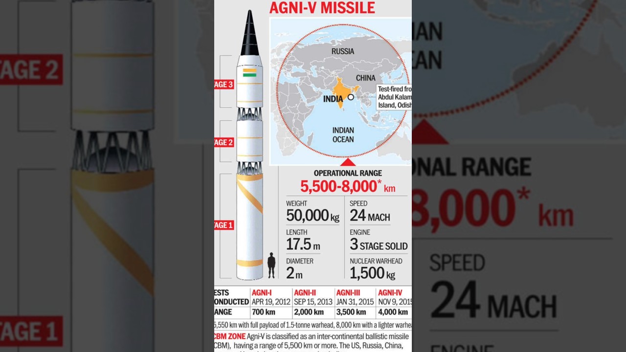 India's Agni missile or Prithvi ballistic missiles #india #defence