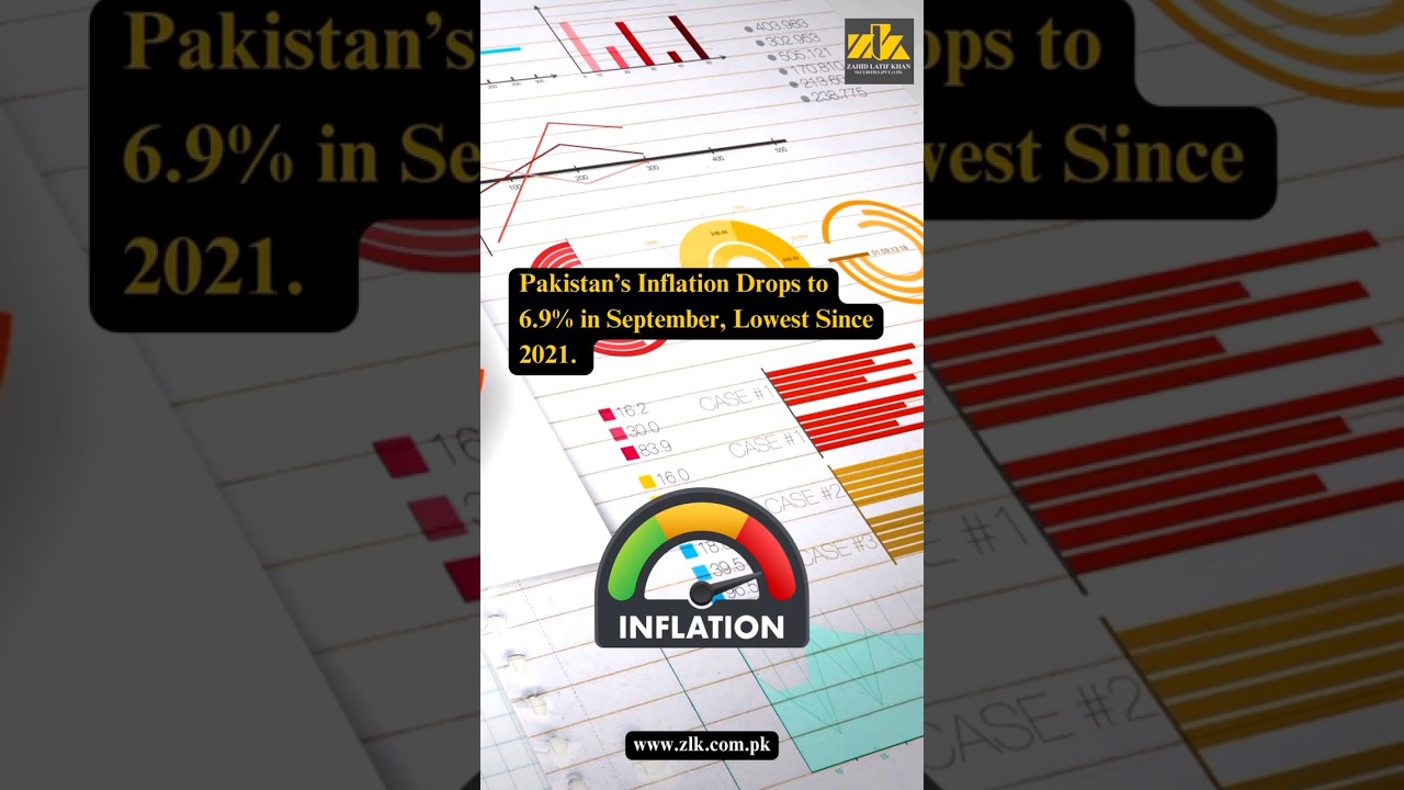 Pakistan&rsquo;s Inflation Drops to 6.9% in September, Lowest Since 2021.