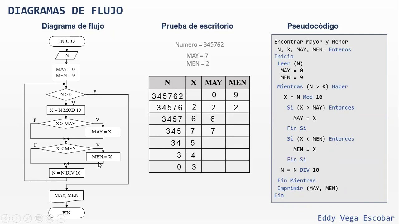 Diagrama de Flujo: Mayor y Menor digito de un Numero