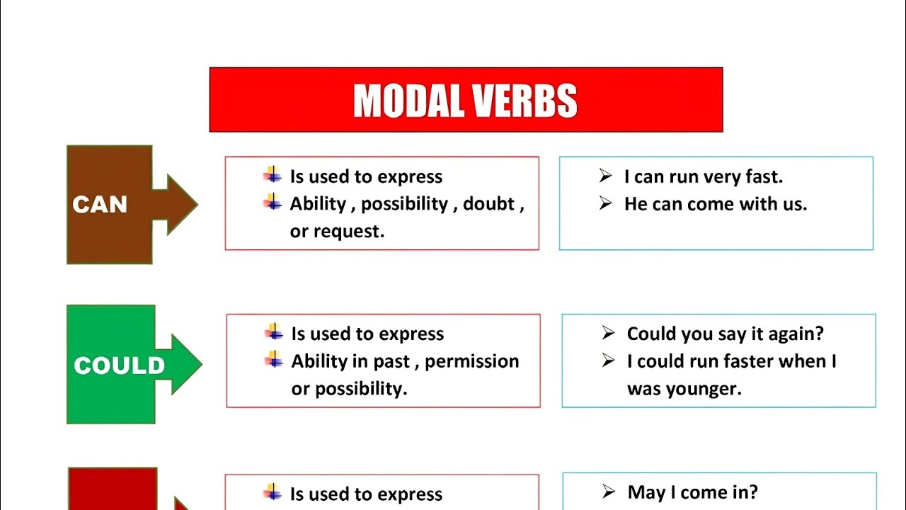 Modal verbs|all tense in English grammar|English grammar for competitive exams|compititive exams||