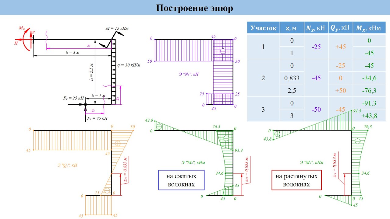 Построение эпюр внутренних силовых факторов в плоских рамах. Часть 1. Консольная рама