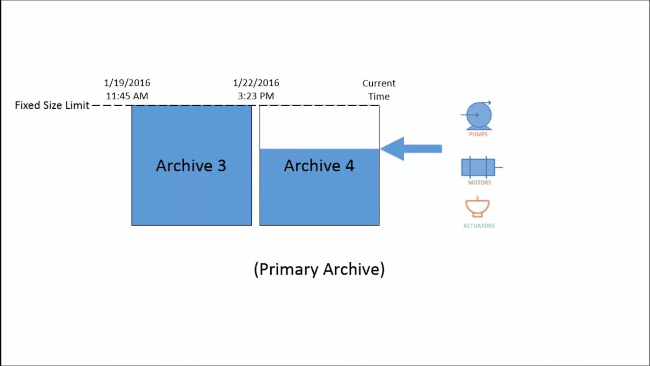 OSIsoft: What are Archive Files & How Are They Used to Store PI System Data?