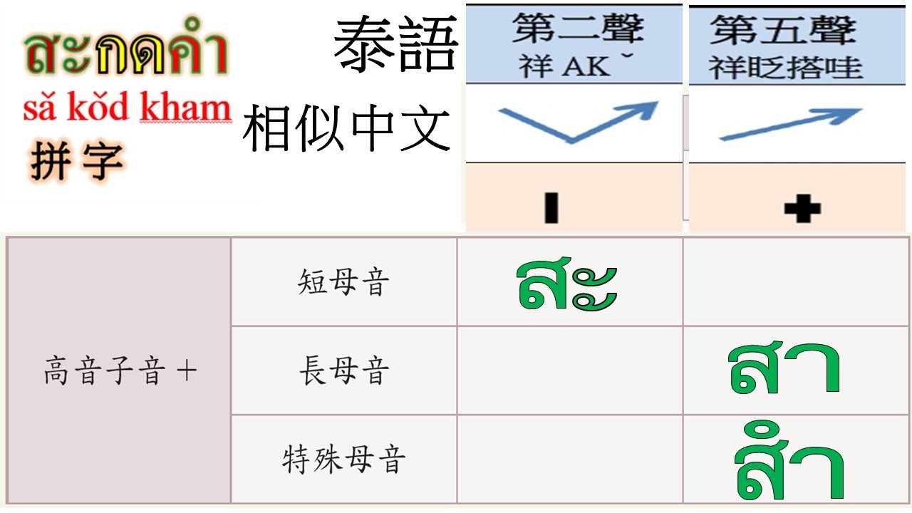 P05-03 #泰語很好學 #國小拼字 #高子音 ส ศ ษ ห  สอ  สะ สา สิ สี