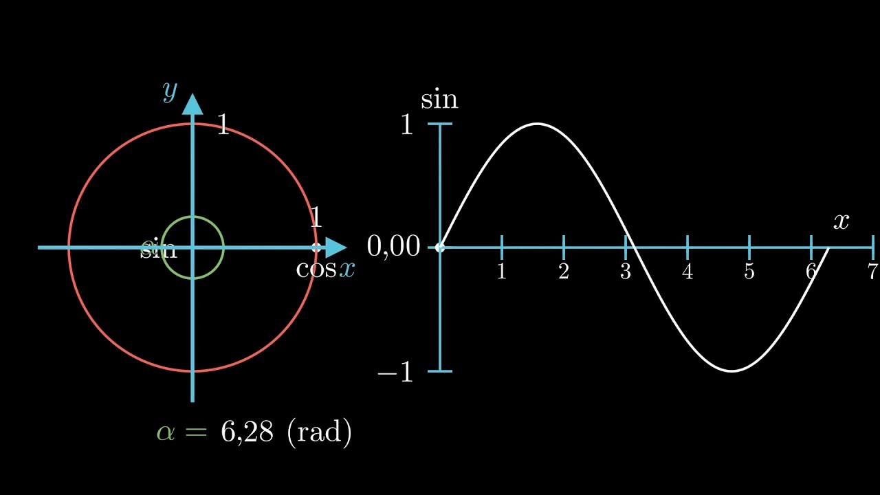 Animation de la fonction sinus et cosinus pour les 5e