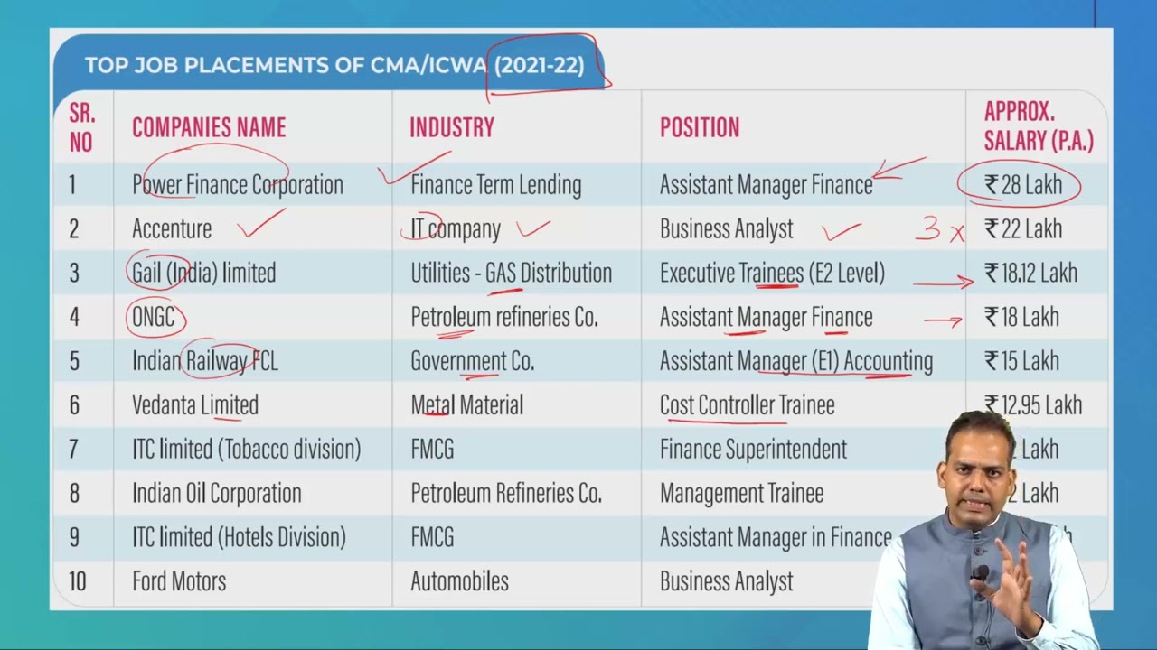 Job Placement in CMA or ICWA Course