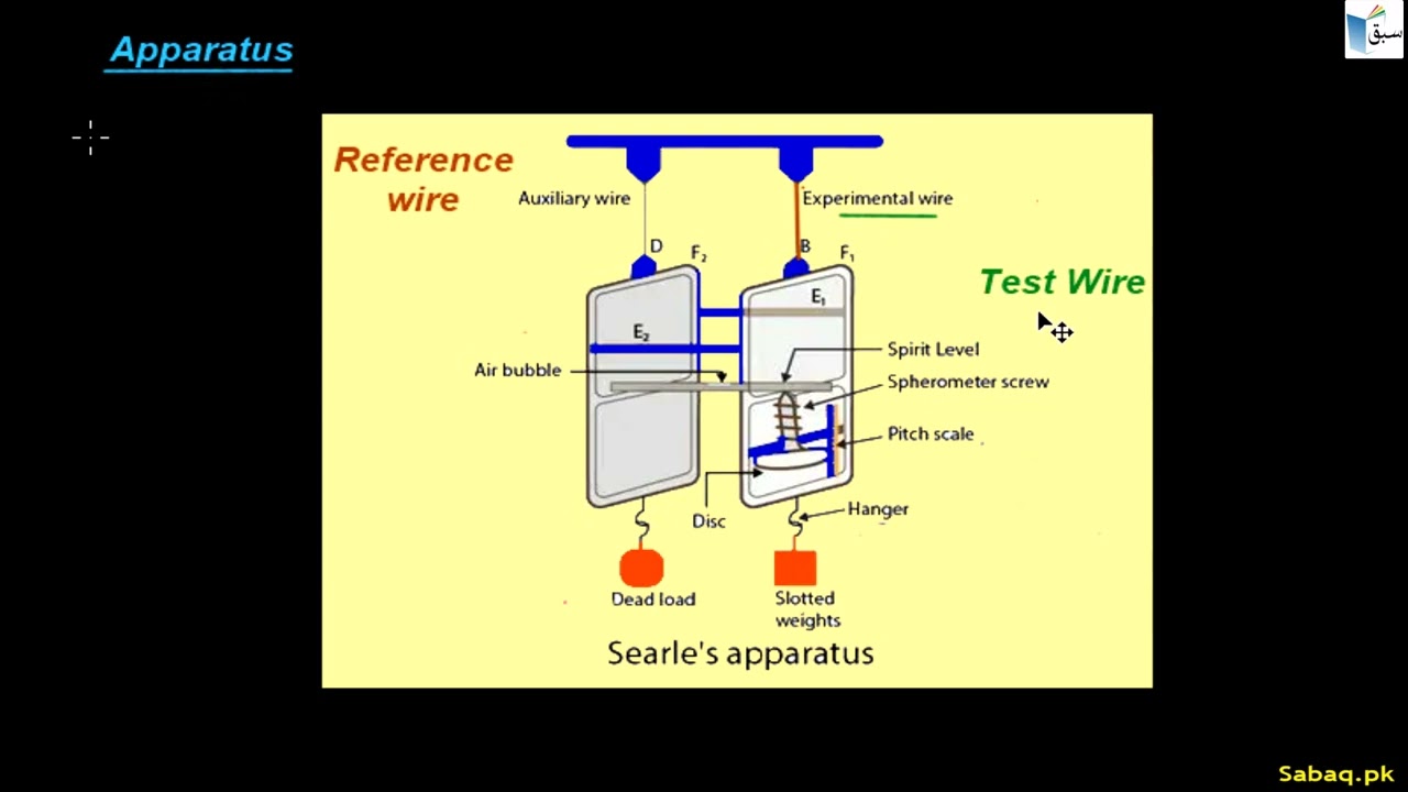 Young's Modulus of Metallic Wire