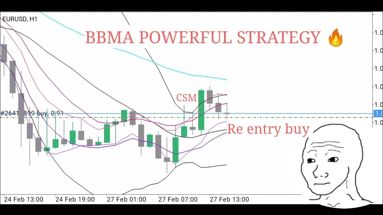 Как освоить стратегию BBMA и Price Action | Стратегия торговли на Форекс