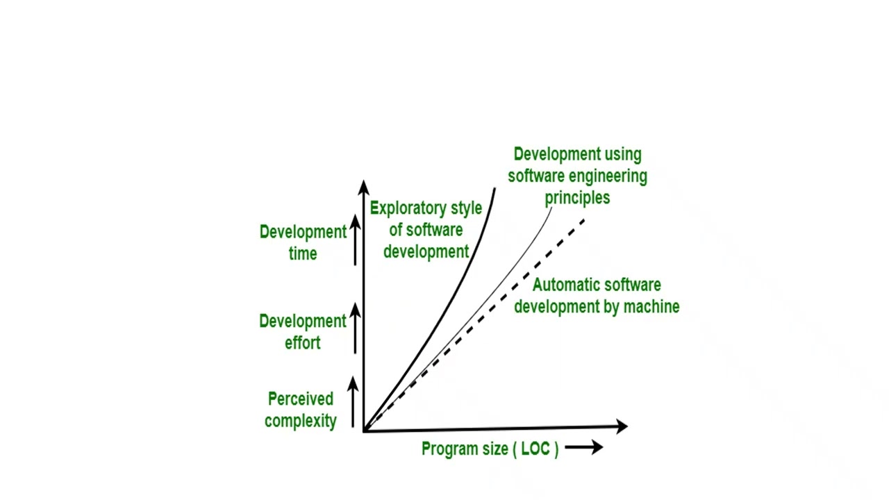 Exploratorary style of software development