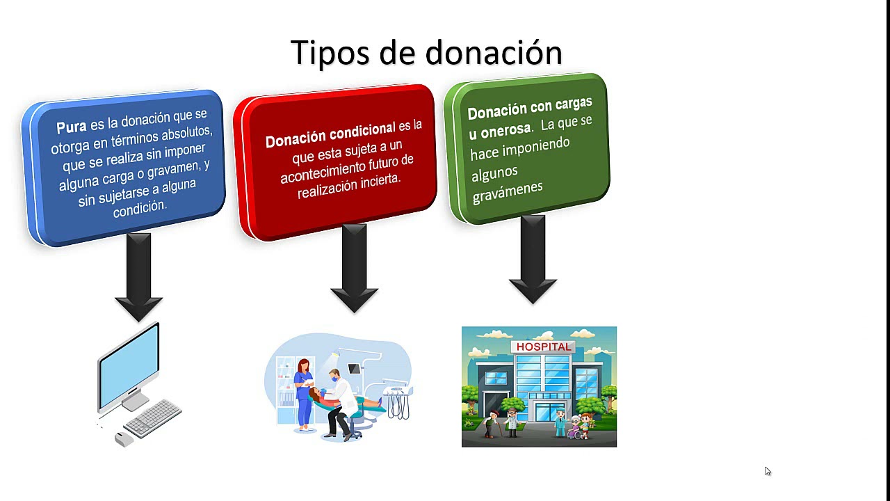 Tipos de donación: pura, condicional, con cargas y remuneratoria.