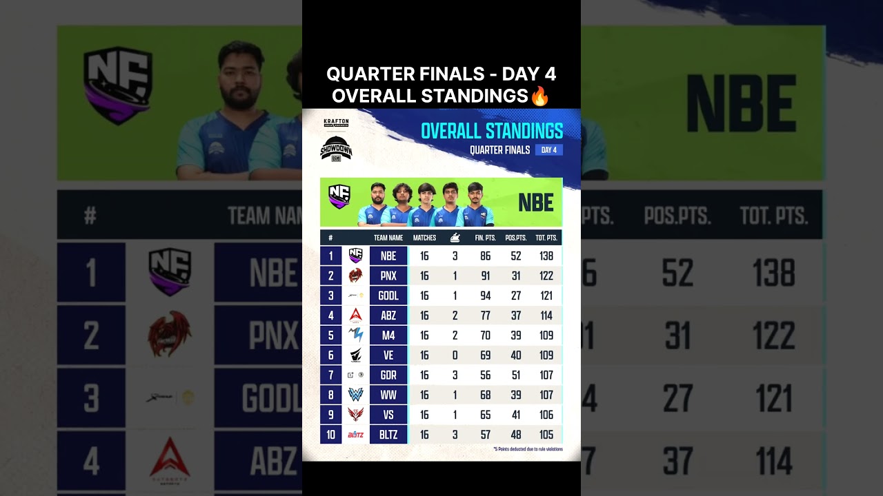 BGMI Showdown Quarter Finals Day 4 Overall Standings🔥| BMSD 2025 #shorts #bmsd #bgmi