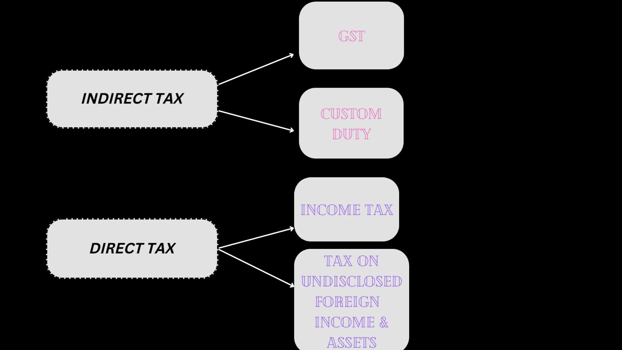 TYPE OF TAX & POWER OF LEVY
