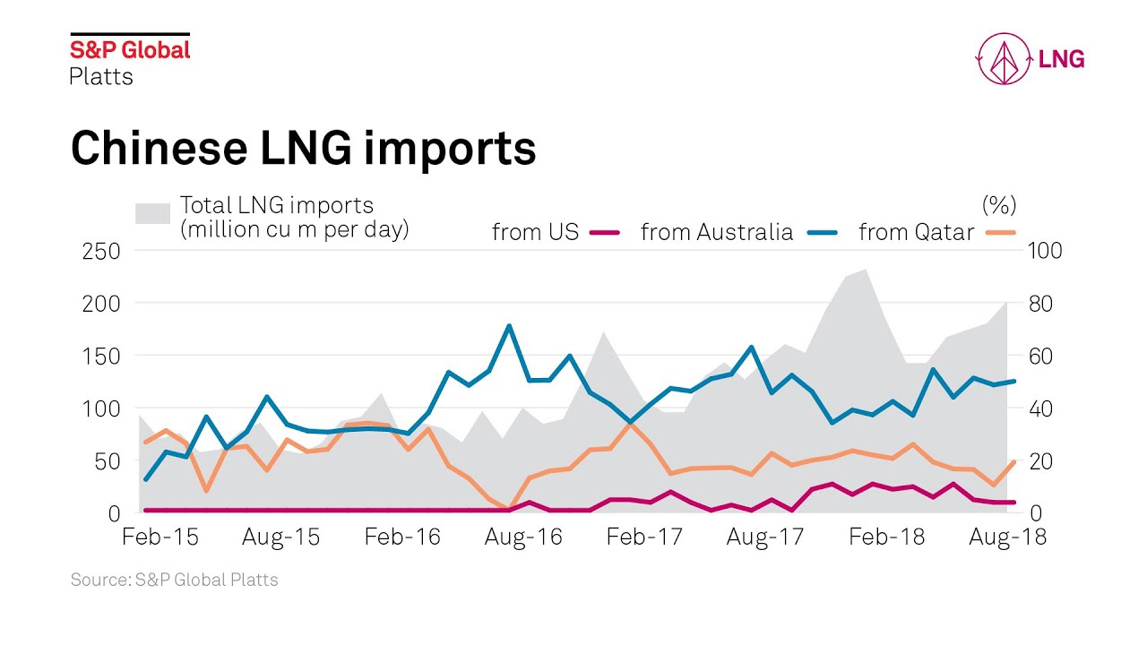 China's LNG imports set to surge this winter with or without tariffs on US supply