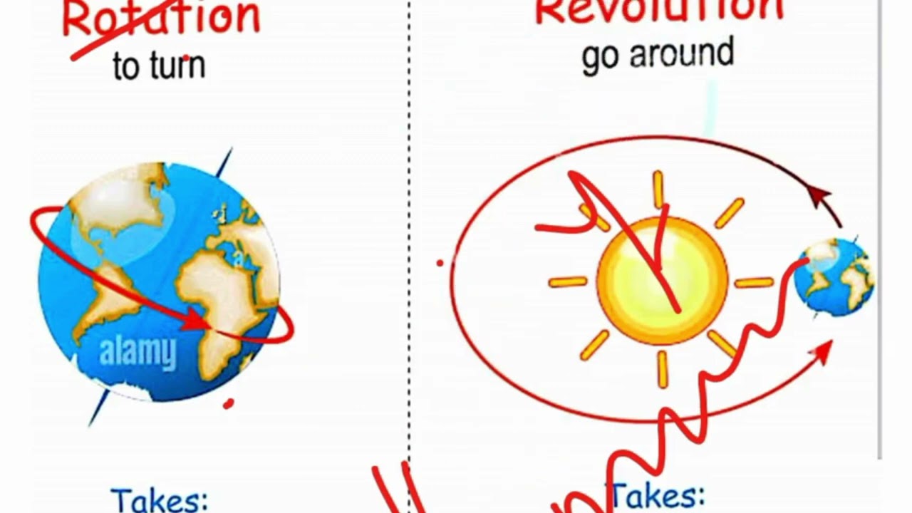 Rotation and Revolution of Earth
