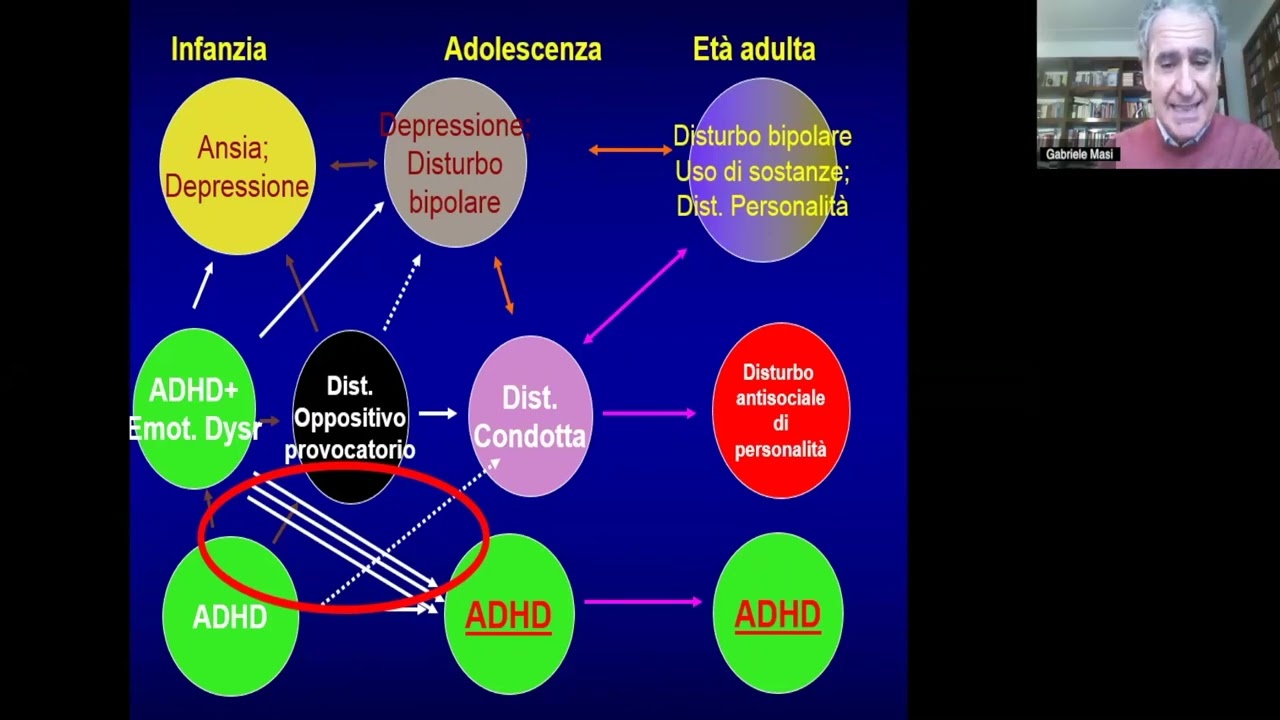 Le traiettorie evolutive nei soggetti con ADHD