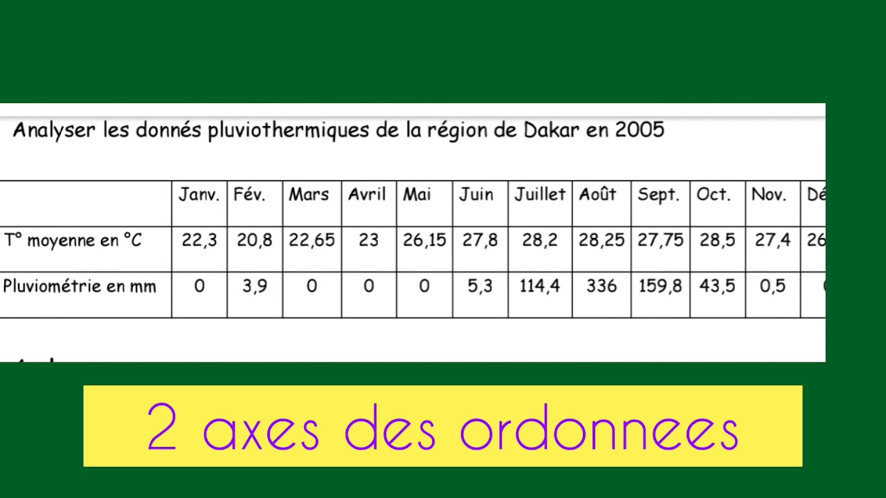 Svt_#2nd_le diagramme ombrothermique : d'aridite de Martonne, construction, analyse, interprétation