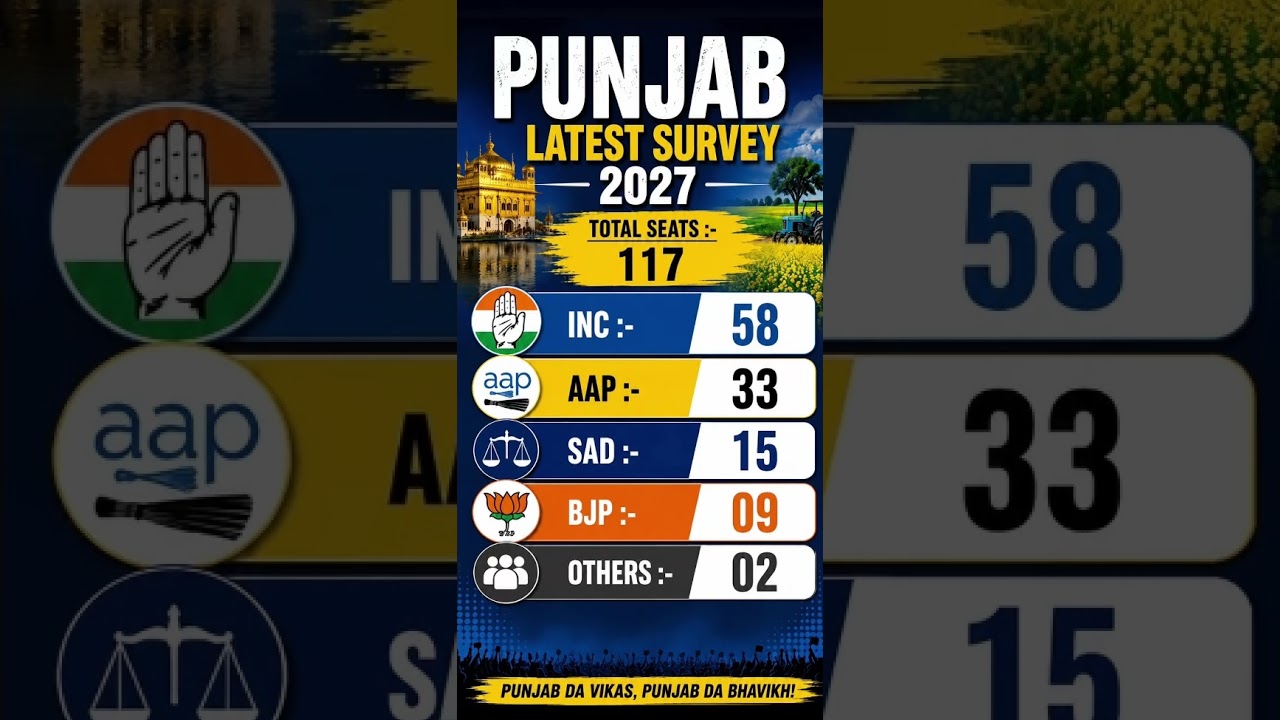Punjab Latest Survey 2027: Congress Leads with 58 Seats | AAP 33, SAD 15, BJP 9