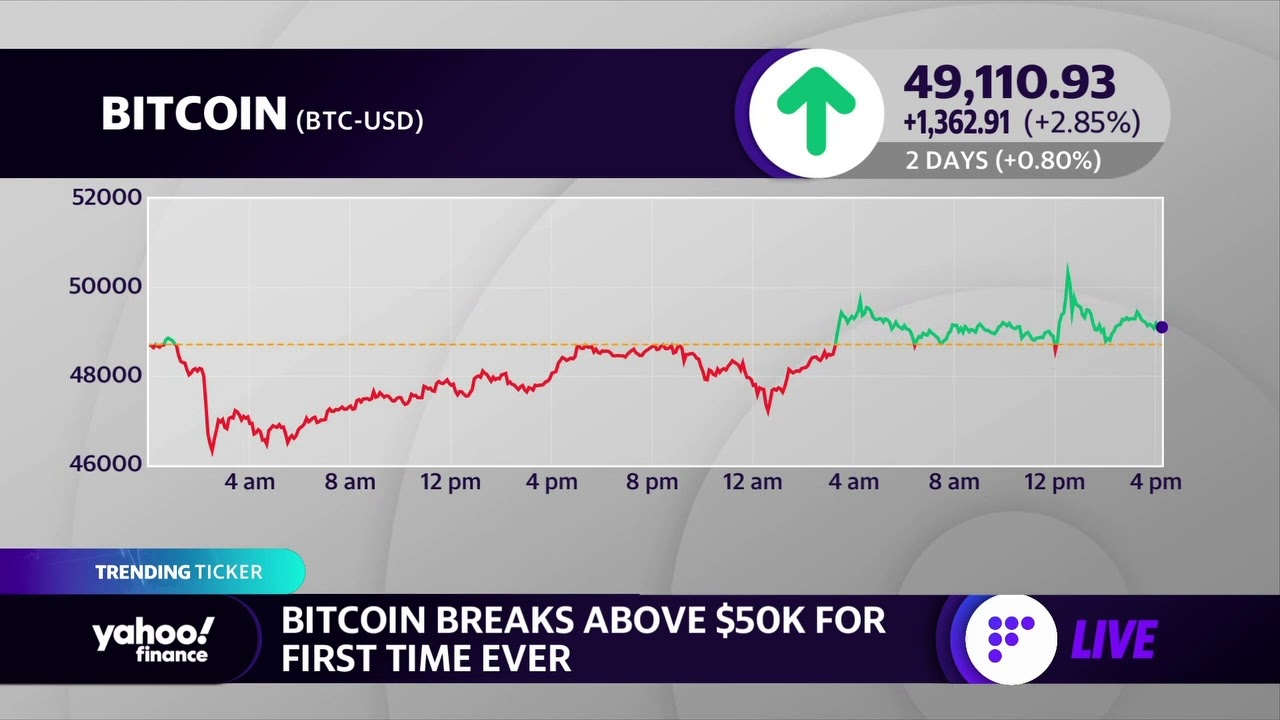 Bitcoin tops $50,000 per share for the first time