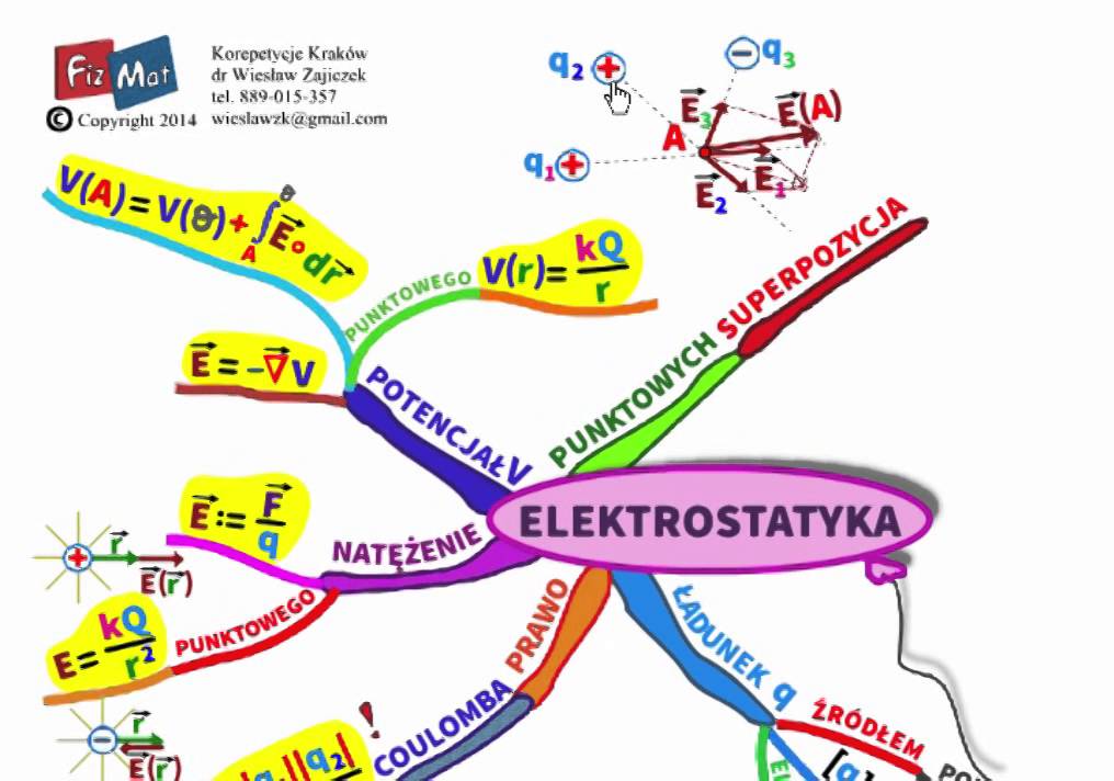 ELEKTROSTATYKA -  Szybka powtórka