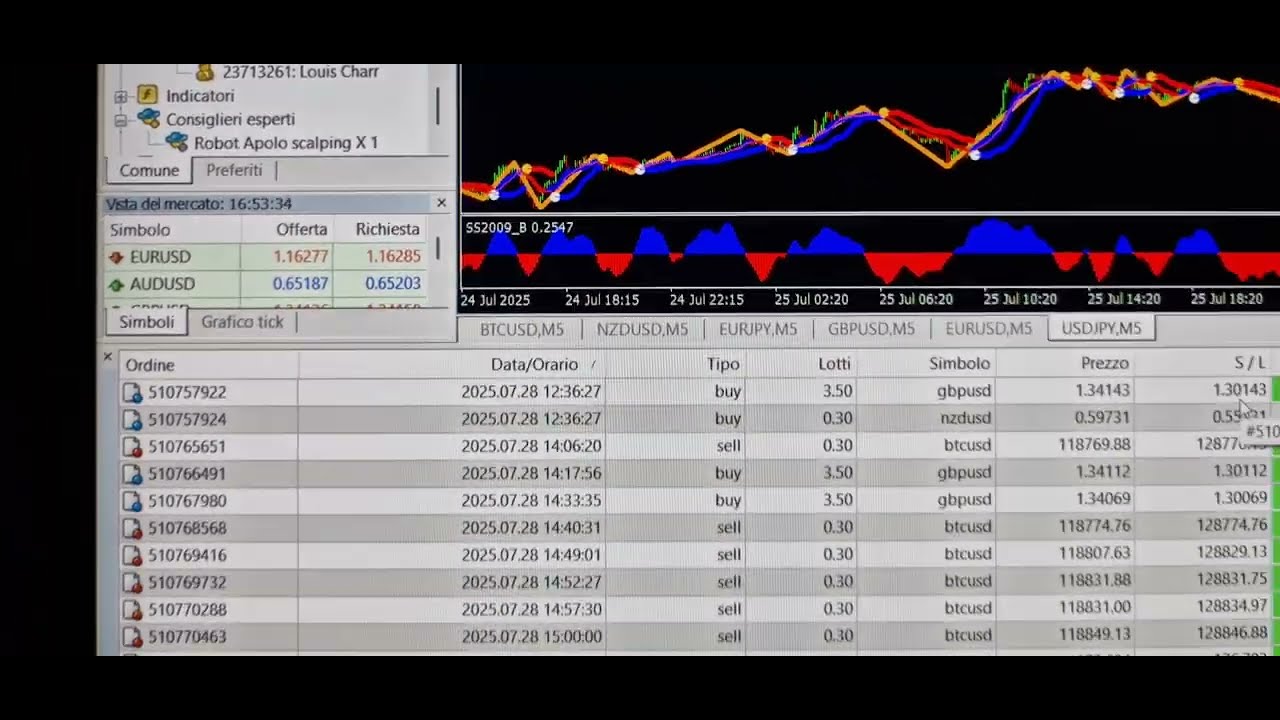 Robot di trading redditizio, oltre 8 milioni di dollari di profitti accumulati