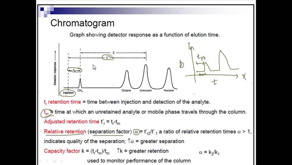Chromatogram