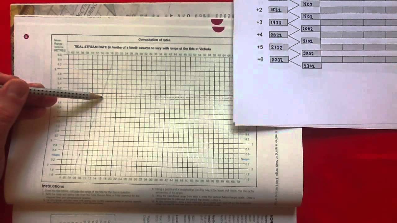 Tidal Rates - Yachtmaster