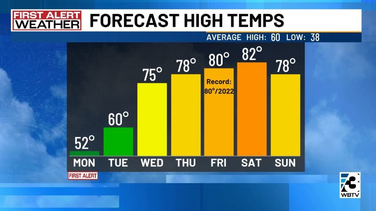 Charlotte region afternoon foreacst: Monday, March 2, 2026