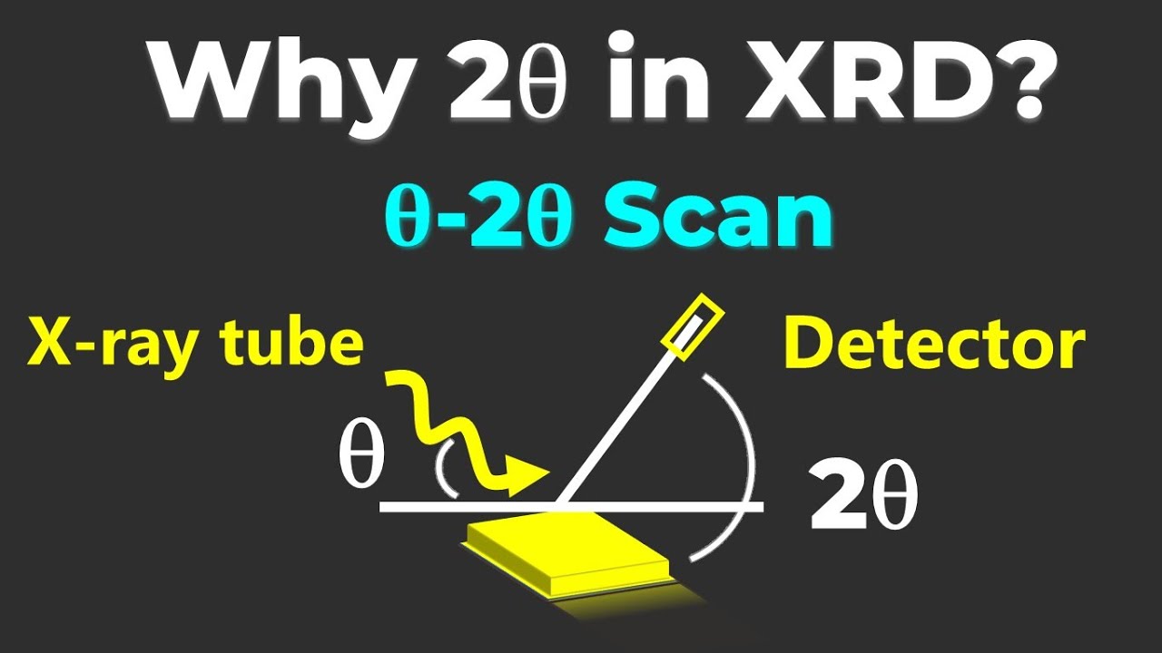 Why 2θ in XRD? Understanding the θ–2θ Scan Setup Explained Simply