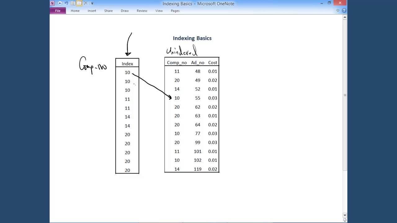 DBMS Indexing: The Basic Concept