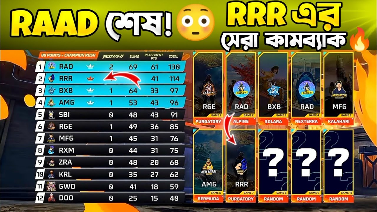 RAAD ভাই দের কপাল খারাপ😊RRR দের জয় হলো সেরা COMEBACK দিয়ে😍ROAD TO GLORY 2026
