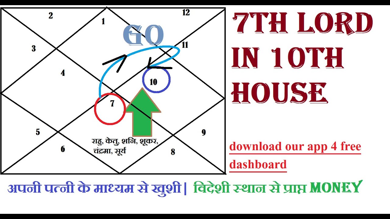 7th house lord in 10th house | Effect 7th lord in 10th house | LUCKY SPOUSE | JOB SUCCESS | राजनीतिक