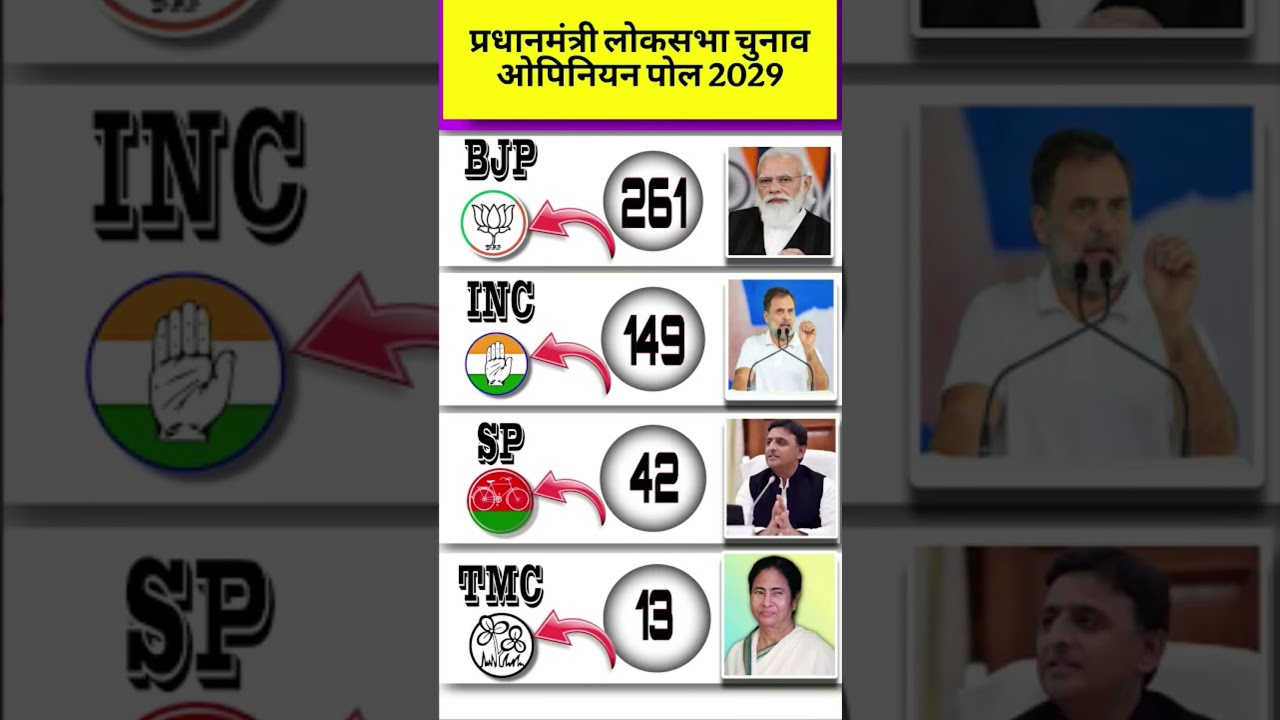 🔥🚨Prime Minister Lok Sabha Elections 2029 | Latest Opinion Poll Survey😱#loksabhaelection2029#opinion