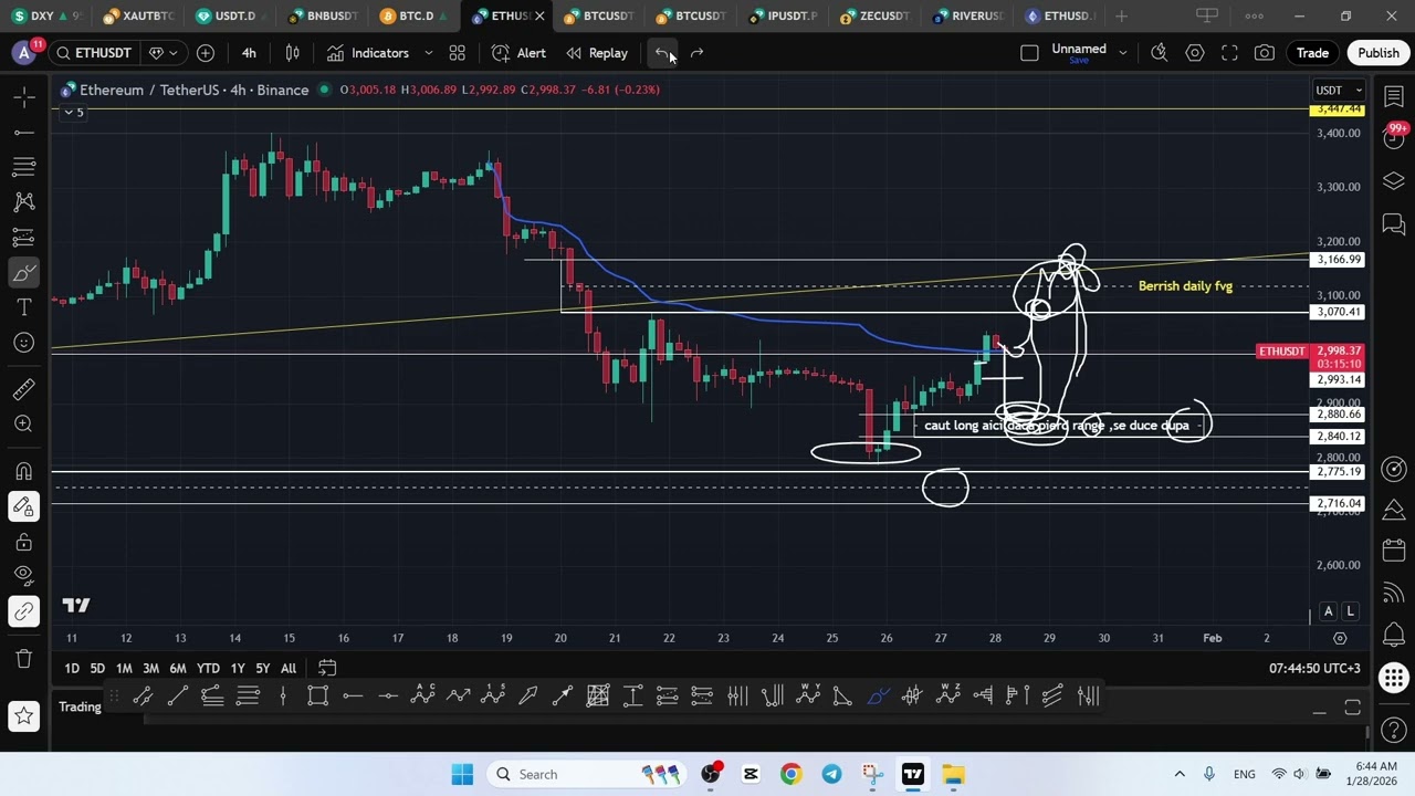 Analiză Tehnică Crypto 28 Ianuarie | BTC • ETH • BTC.D • HYPE • ADA • IP • CVX