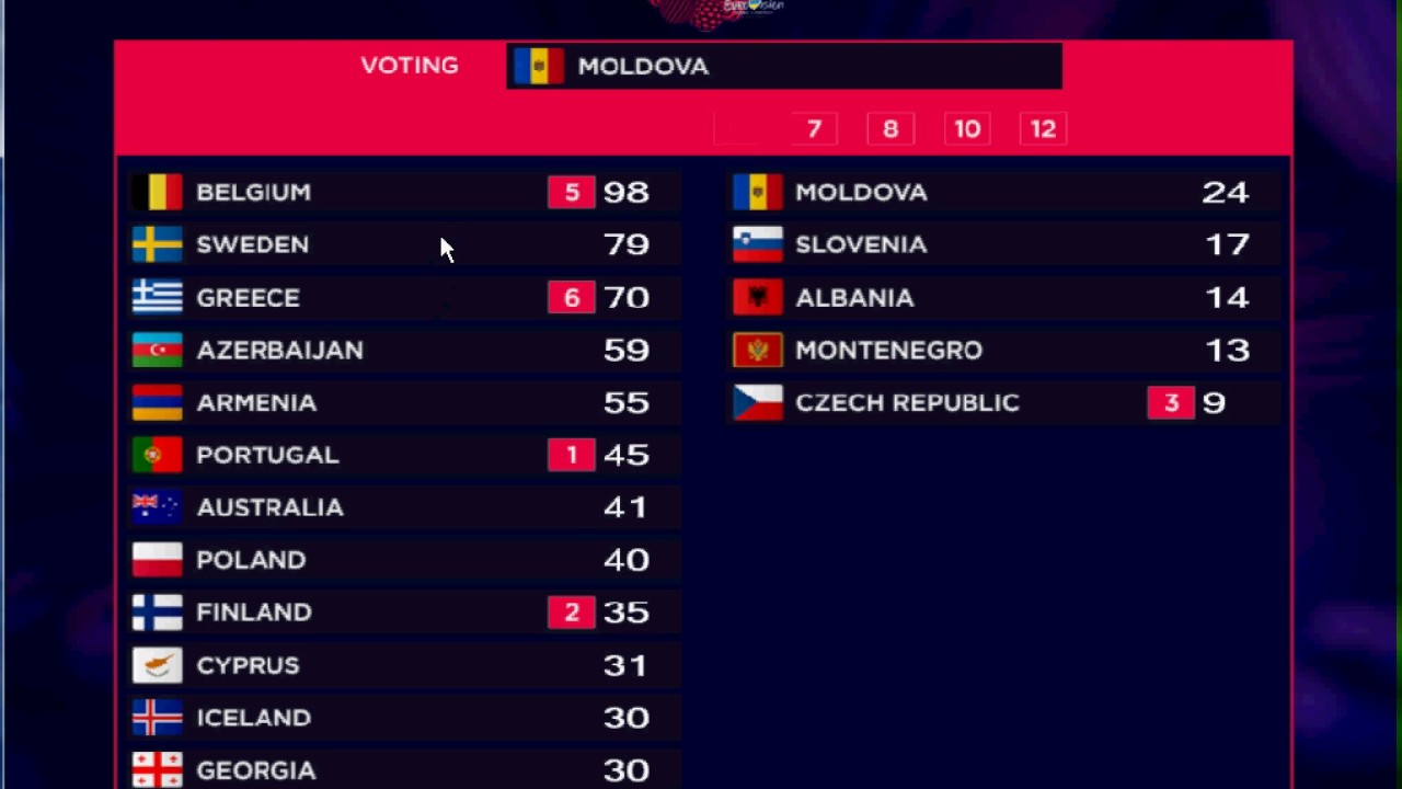 Eurovision Song Contest (ESC) 2017 - Semifinal 1 Voting Simulation (Read the description)
