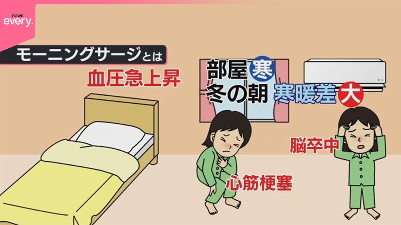 【命の危険も】激しい寒暖差で若い人でも“突然死”の可能性 「モーニングサージ」予防策は？